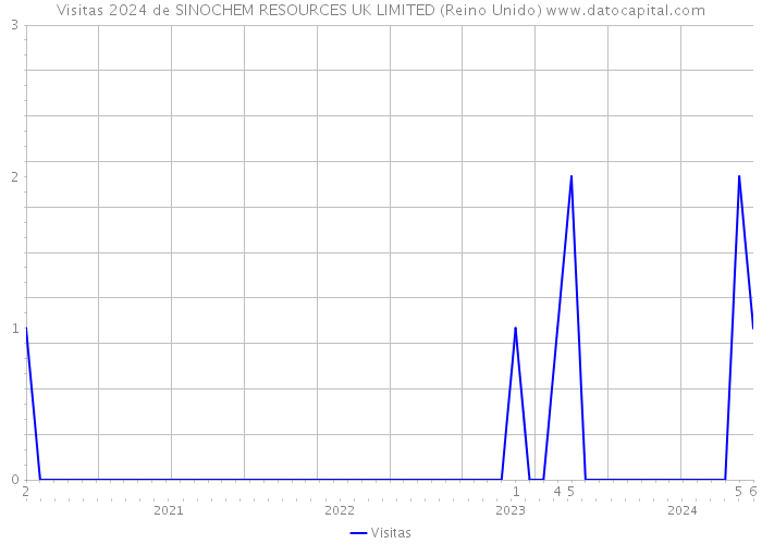 Visitas 2024 de SINOCHEM RESOURCES UK LIMITED (Reino Unido) 