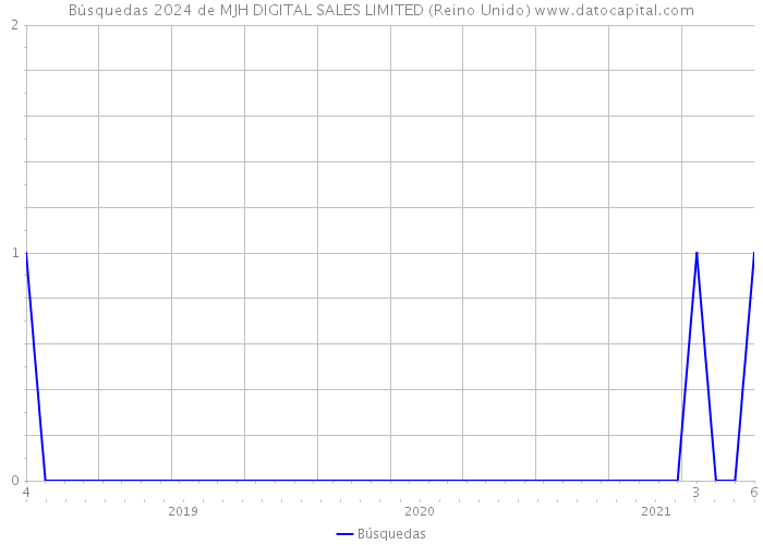 Búsquedas 2024 de MJH DIGITAL SALES LIMITED (Reino Unido) 