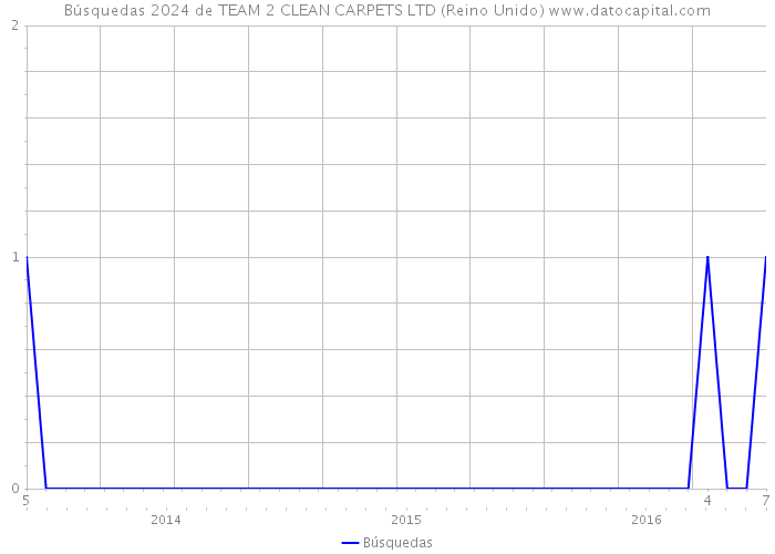 Búsquedas 2024 de TEAM 2 CLEAN CARPETS LTD (Reino Unido) 