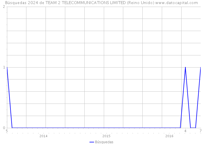Búsquedas 2024 de TEAM 2 TELECOMMUNICATIONS LIMITED (Reino Unido) 
