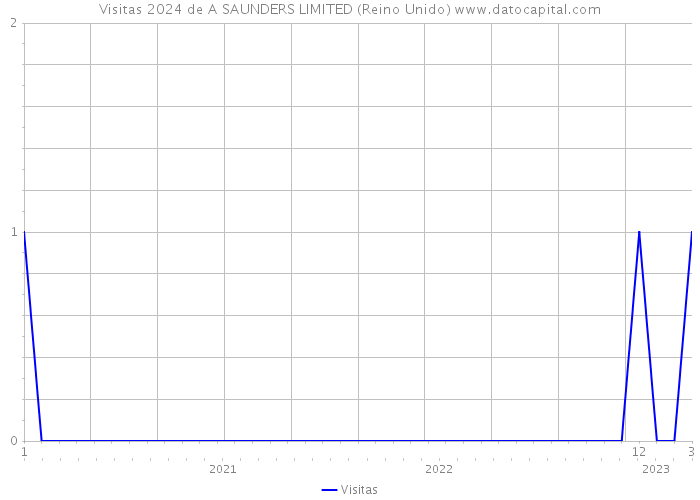 Visitas 2024 de A SAUNDERS LIMITED (Reino Unido) 