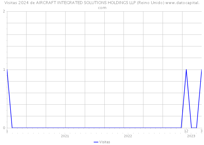 Visitas 2024 de AIRCRAFT INTEGRATED SOLUTIONS HOLDINGS LLP (Reino Unido) 