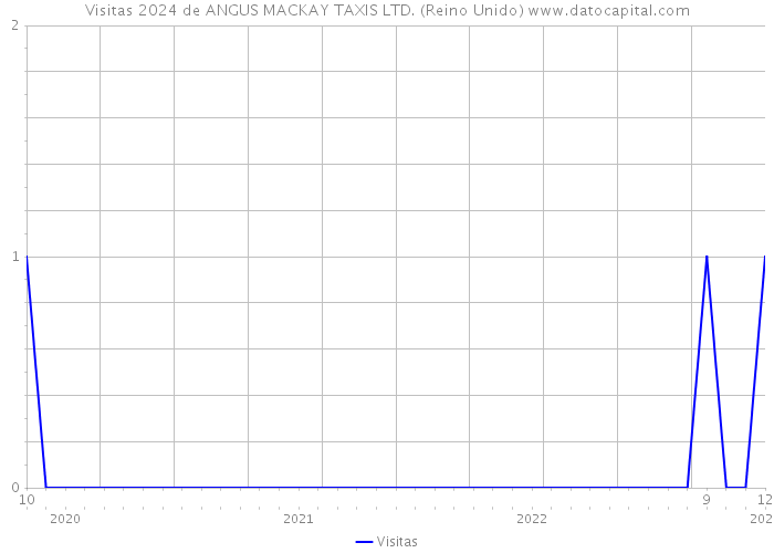 Visitas 2024 de ANGUS MACKAY TAXIS LTD. (Reino Unido) 