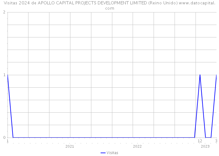 Visitas 2024 de APOLLO CAPITAL PROJECTS DEVELOPMENT LIMITED (Reino Unido) 