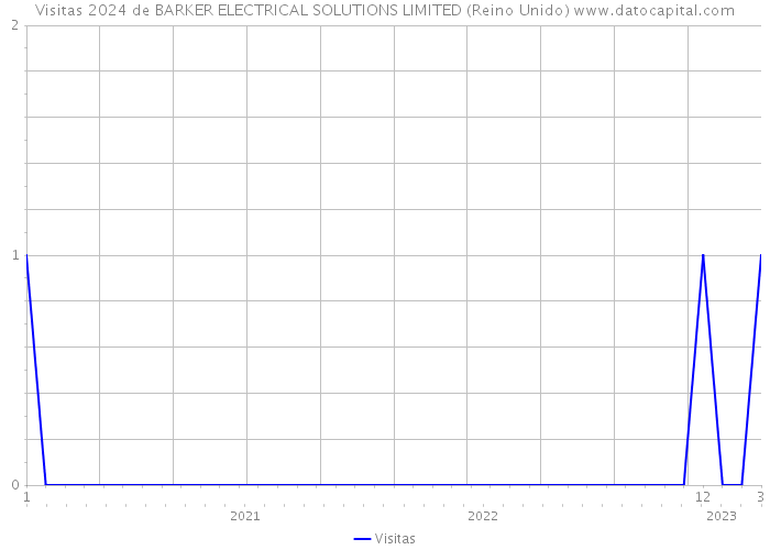 Visitas 2024 de BARKER ELECTRICAL SOLUTIONS LIMITED (Reino Unido) 