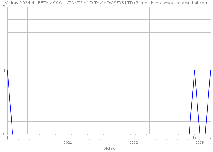 Visitas 2024 de BETA ACCOUNTANTS AND TAX ADVISERS LTD (Reino Unido) 