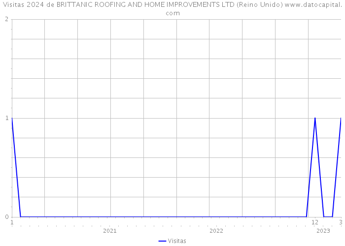 Visitas 2024 de BRITTANIC ROOFING AND HOME IMPROVEMENTS LTD (Reino Unido) 