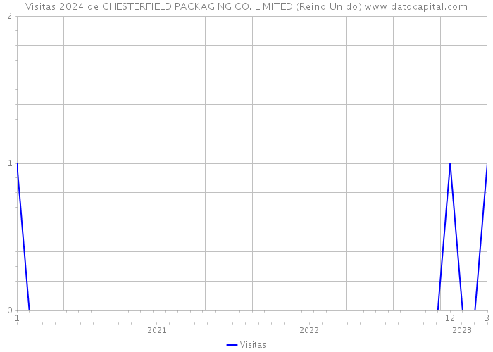 Visitas 2024 de CHESTERFIELD PACKAGING CO. LIMITED (Reino Unido) 