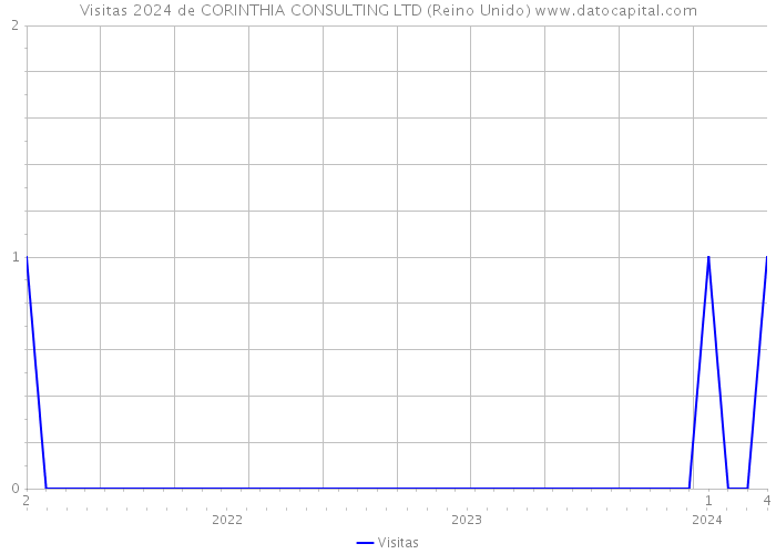 Visitas 2024 de CORINTHIA CONSULTING LTD (Reino Unido) 