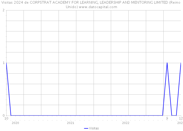 Visitas 2024 de CORPSTRAT ACADEMY FOR LEARNING, LEADERSHIP AND MENTORING LIMITED (Reino Unido) 