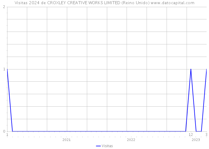 Visitas 2024 de CROXLEY CREATIVE WORKS LIMITED (Reino Unido) 