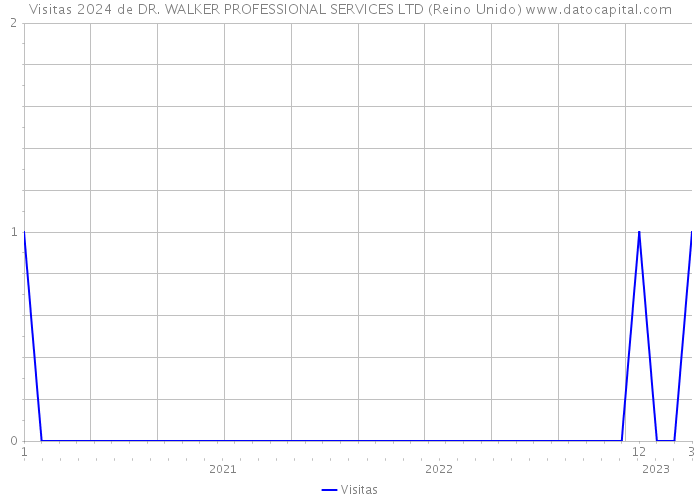 Visitas 2024 de DR. WALKER PROFESSIONAL SERVICES LTD (Reino Unido) 