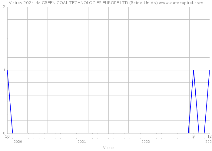 Visitas 2024 de GREEN COAL TECHNOLOGIES EUROPE LTD (Reino Unido) 