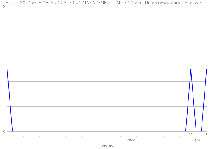 Visitas 2024 de HIGHLAND CATERING MANAGEMENT LIMITED (Reino Unido) 