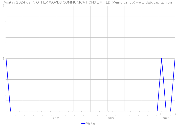 Visitas 2024 de IN OTHER WORDS COMMUNICATIONS LIMITED (Reino Unido) 