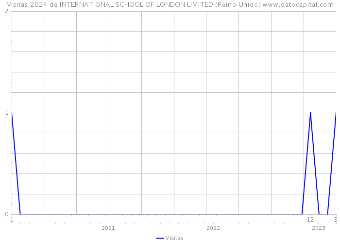 Visitas 2024 de INTERNATIONAL SCHOOL OF LONDON LIMITED (Reino Unido) 