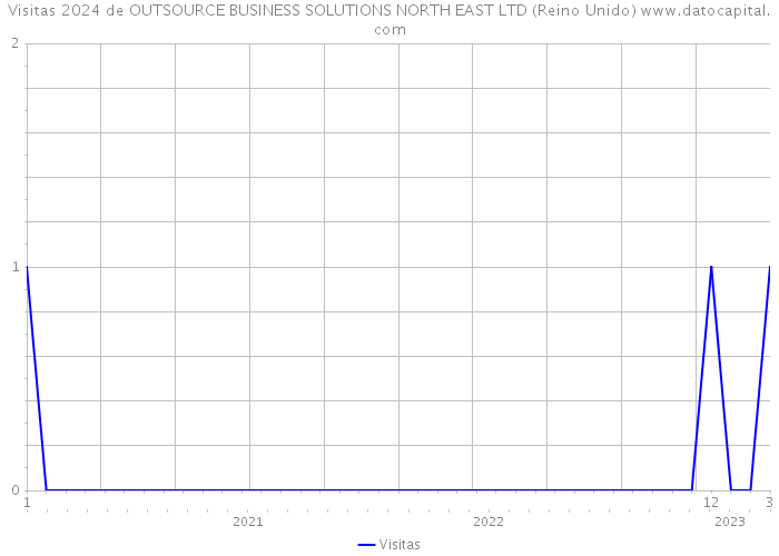 Visitas 2024 de OUTSOURCE BUSINESS SOLUTIONS NORTH EAST LTD (Reino Unido) 