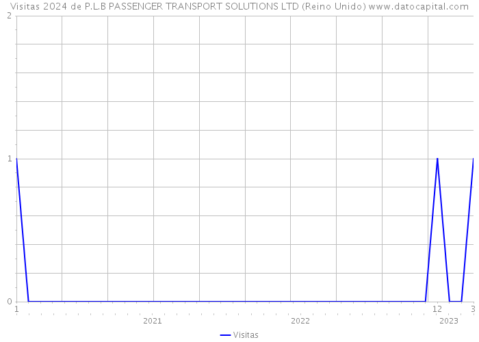 Visitas 2024 de P.L.B PASSENGER TRANSPORT SOLUTIONS LTD (Reino Unido) 