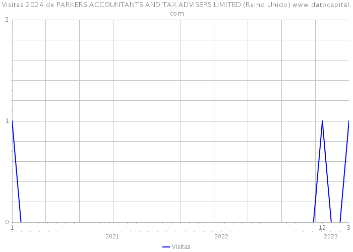 Visitas 2024 de PARKERS ACCOUNTANTS AND TAX ADVISERS LIMITED (Reino Unido) 