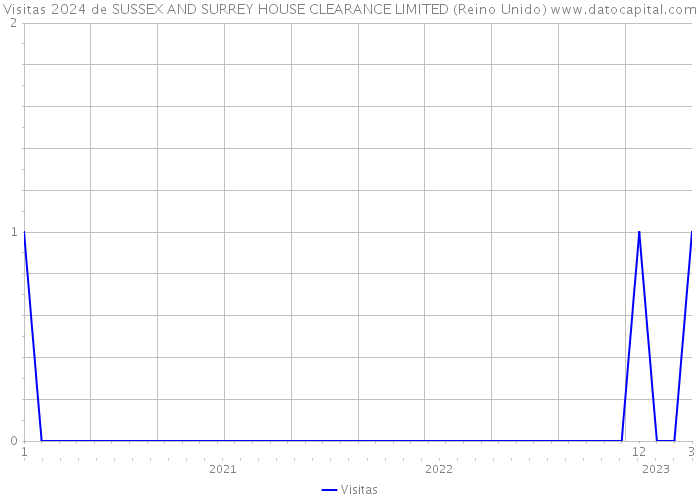 Visitas 2024 de SUSSEX AND SURREY HOUSE CLEARANCE LIMITED (Reino Unido) 