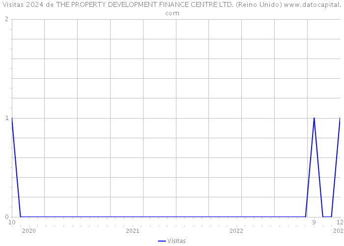 Visitas 2024 de THE PROPERTY DEVELOPMENT FINANCE CENTRE LTD. (Reino Unido) 
