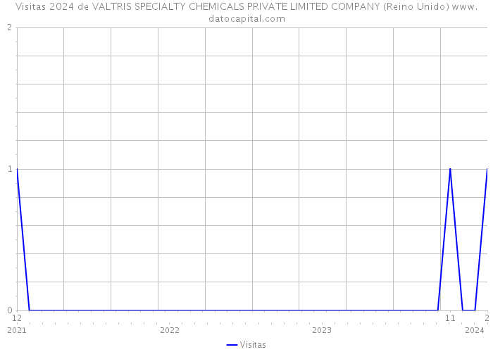 Visitas 2024 de VALTRIS SPECIALTY CHEMICALS PRIVATE LIMITED COMPANY (Reino Unido) 