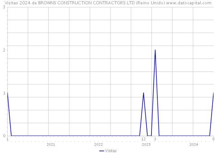 Visitas 2024 de BROWNS CONSTRUCTION CONTRACTORS LTD (Reino Unido) 