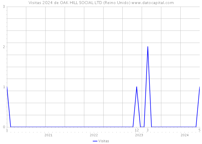 Visitas 2024 de OAK HILL SOCIAL LTD (Reino Unido) 