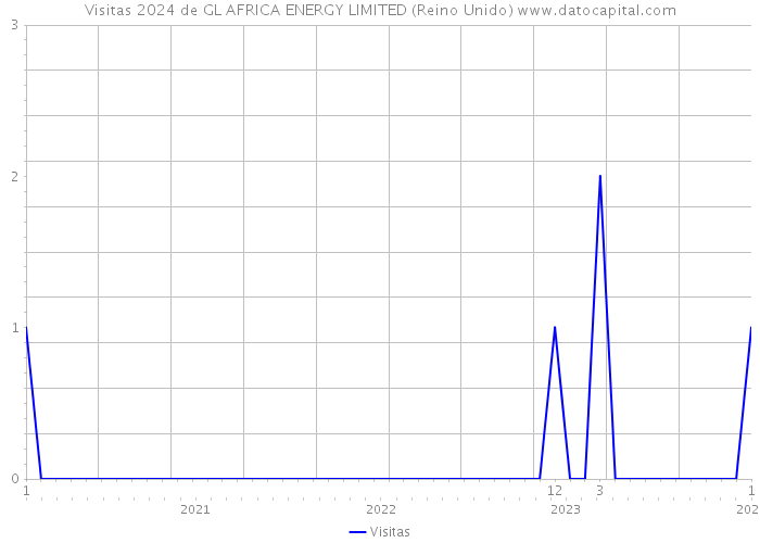 Visitas 2024 de GL AFRICA ENERGY LIMITED (Reino Unido) 