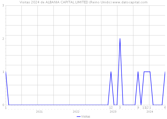 Visitas 2024 de ALBANIA CAPITAL LIMITED (Reino Unido) 