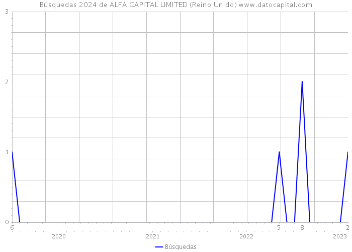 Búsquedas 2024 de ALFA CAPITAL LIMITED (Reino Unido) 