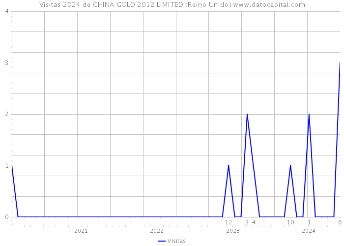 Visitas 2024 de CHINA GOLD 2012 LIMITED (Reino Unido) 