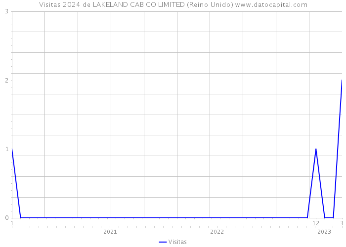 Visitas 2024 de LAKELAND CAB CO LIMITED (Reino Unido) 