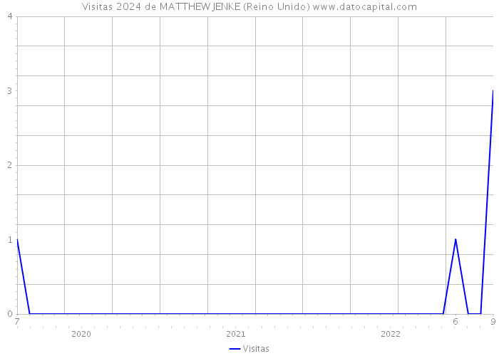 Visitas 2024 de MATTHEW JENKE (Reino Unido) 