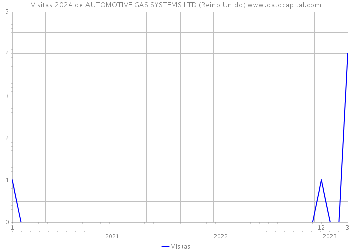 Visitas 2024 de AUTOMOTIVE GAS SYSTEMS LTD (Reino Unido) 