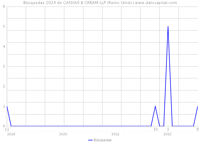 Búsquedas 2024 de CANVAS & CREAM LLP (Reino Unido) 