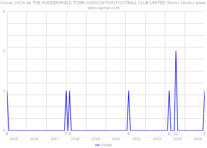 Visitas 2024 de THE HUDDERSFIELD TOWN ASSOCIATION FOOTBALL CLUB LIMITED (Reino Unido) 