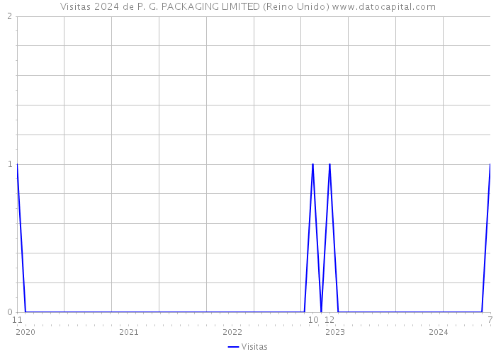 Visitas 2024 de P. G. PACKAGING LIMITED (Reino Unido) 