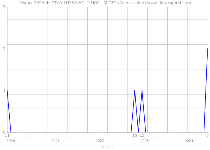 Visitas 2024 de STAY LUSSO HOLDINGS LIMITED (Reino Unido) 