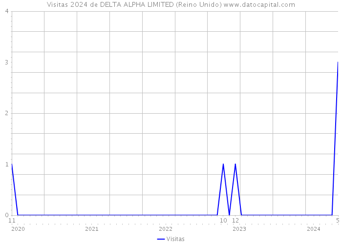 Visitas 2024 de DELTA ALPHA LIMITED (Reino Unido) 