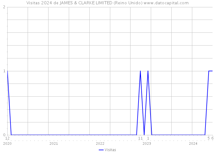 Visitas 2024 de JAMES & CLARKE LIMITED (Reino Unido) 