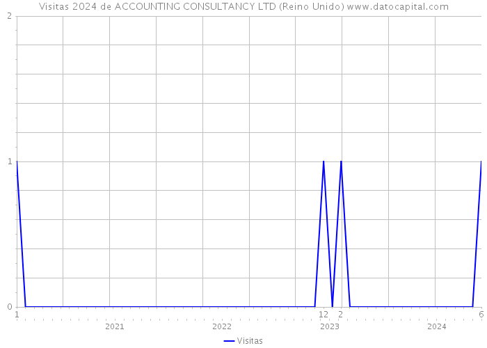 Visitas 2024 de ACCOUNTING CONSULTANCY LTD (Reino Unido) 