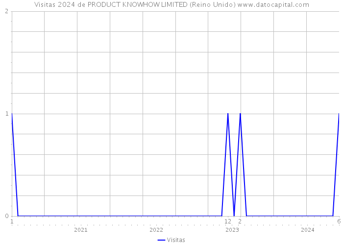 Visitas 2024 de PRODUCT KNOWHOW LIMITED (Reino Unido) 