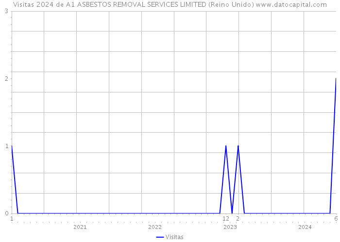 Visitas 2024 de A1 ASBESTOS REMOVAL SERVICES LIMITED (Reino Unido) 