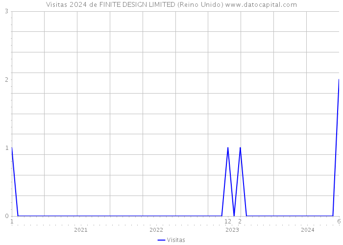 Visitas 2024 de FINITE DESIGN LIMITED (Reino Unido) 