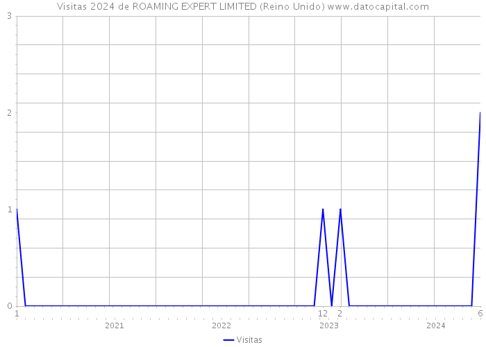 Visitas 2024 de ROAMING EXPERT LIMITED (Reino Unido) 