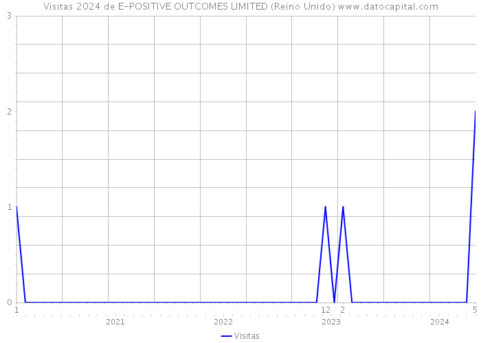 Visitas 2024 de E-POSITIVE OUTCOMES LIMITED (Reino Unido) 