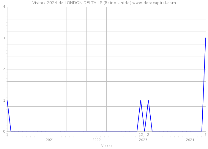 Visitas 2024 de LONDON DELTA LP (Reino Unido) 