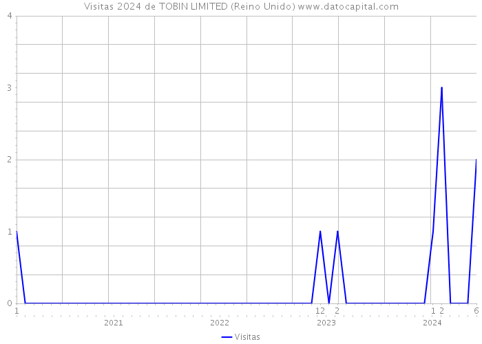 Visitas 2024 de TOBIN LIMITED (Reino Unido) 