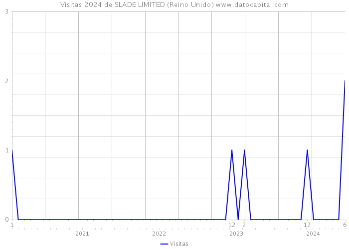 Visitas 2024 de SLADE LIMITED (Reino Unido) 